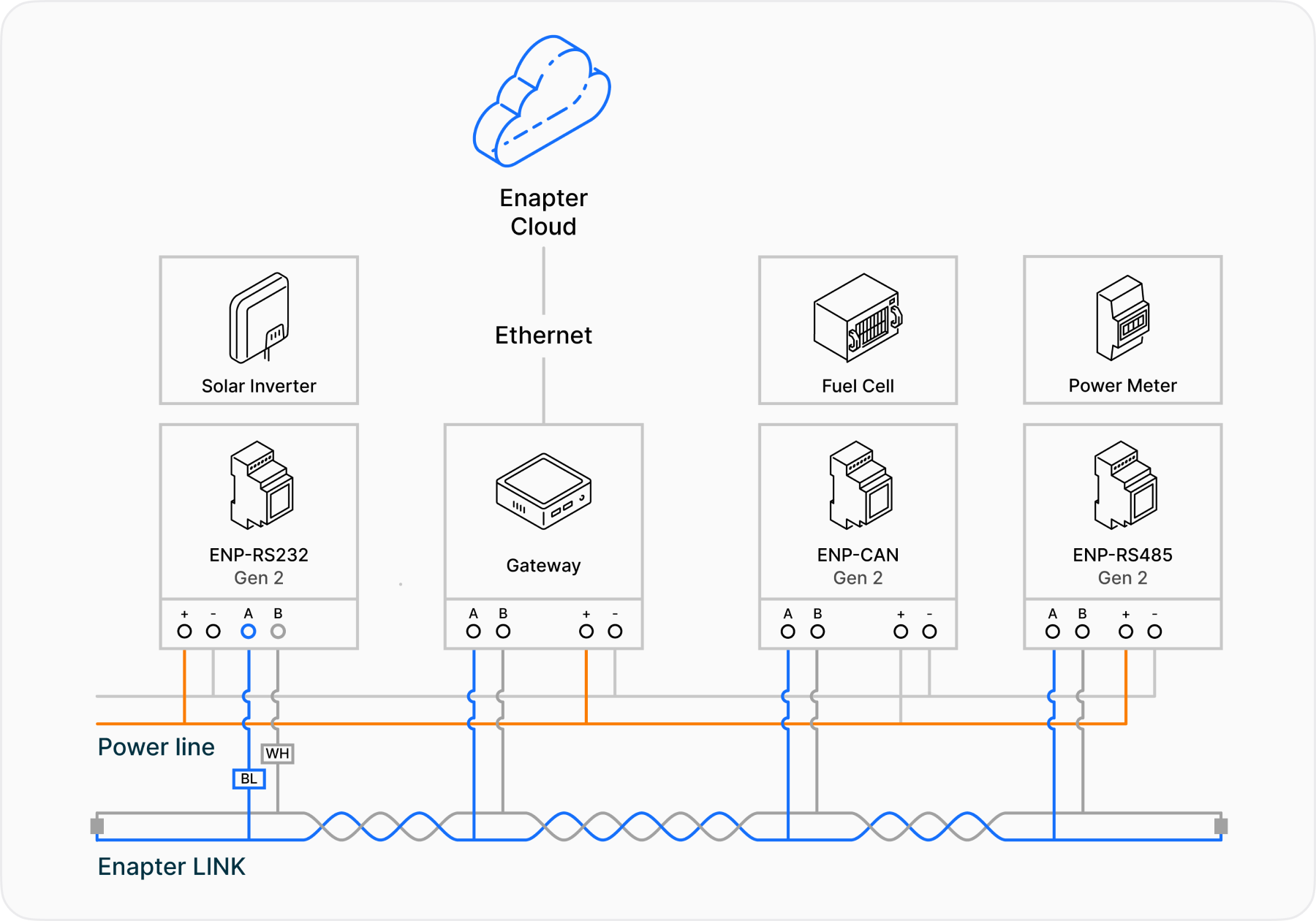 Diagram illustrating the architecture of Enapter's system, showing the flow of data between UCMs, the local gateway, and the Enapter Cloud.